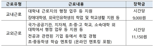 특별근로장학금 근로유형별 근로내용 및 장학금