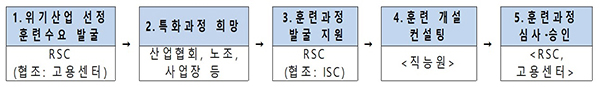 찾아가는 직업훈련(국민내일배움카드 특화훈련) 추진 흐름도.