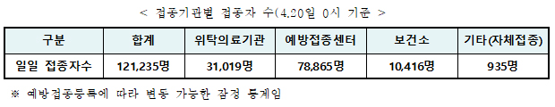 접종기관별 접종자 수(4.20일 0시 기준)