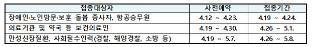 접종대상자별 사전예약 및 접종기간