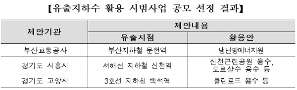 유출지하수 활용 시범사업 공모 선정 결과