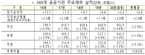 340개 공공기관 주요재무 실적(단위: 조원)