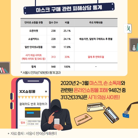 2020년 2~3월 마스크, 손 소독제와 관련된 온라인쇼핑몰 피해 948건 중 313건(33%)은 사기 의심 사이트!