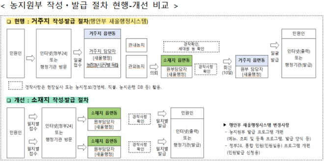 농지원부 작성·발급 절차 현행-개선 비교표.