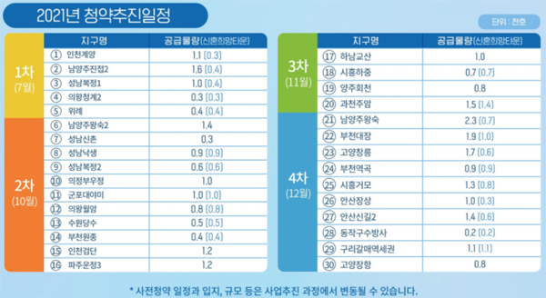 공급물량 및 추진일정.