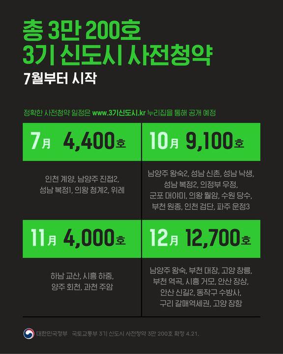 총 3만 200호 3기 신도시 사전청약 하단내용 참조