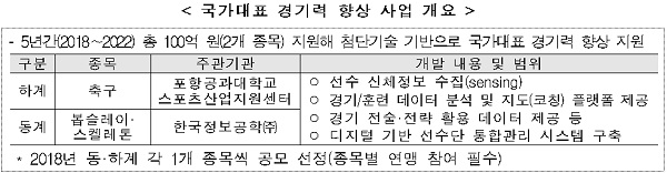 국가대표 경기력 향상 사업 개요