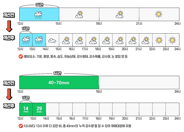 기상청 날씨 단기예보 예시