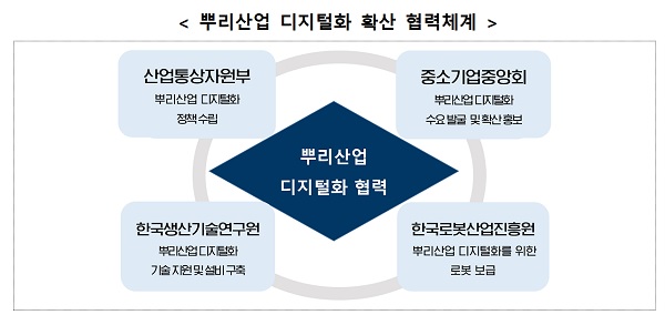 뿌리산업 디지털화 확산 협력체계