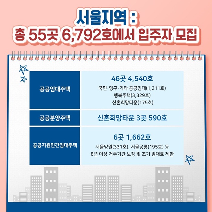 서울지역 : 총 55곳 6,792호에서 입주자 모집