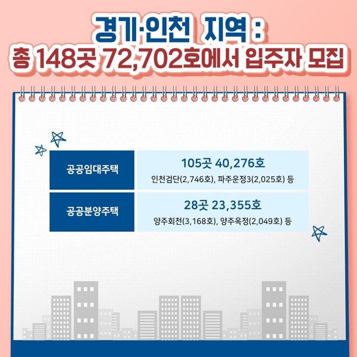 경기·인천 지역 : 총 148곳 72,702호에서 입주자 모집