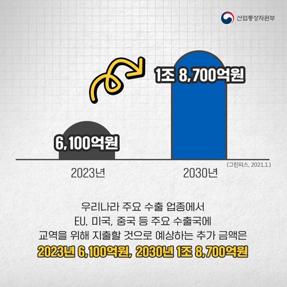 주요 수출국에 교역을 위해 지출할 것으로 예상하는 추가 금액은 2023년 6,100억원, 2030년 1조 8,700억원