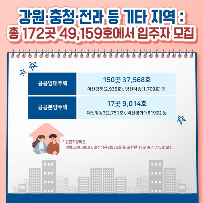 강원 충청·전라 등 기타 지역 : 총 172곳 49,159호에서 입주자 모집