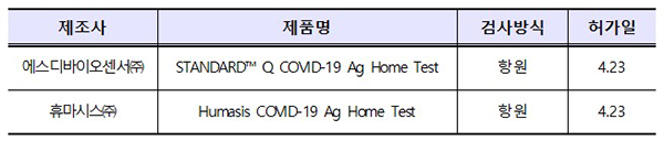 코로나19 자가검사키트 조건부 허가 제품 현황.