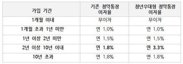 청년우대형 청약통장의 이자율.