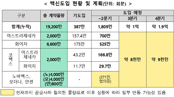 백신도입 현황 및 계획(단위: 회분)