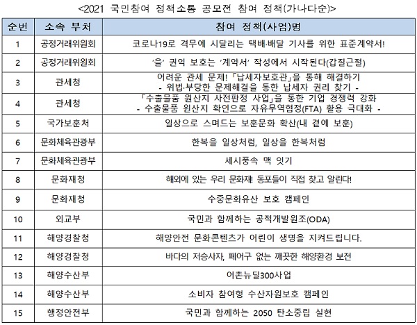 2021 국민참여 정책소통 공모전 참여 정책(가나다순)