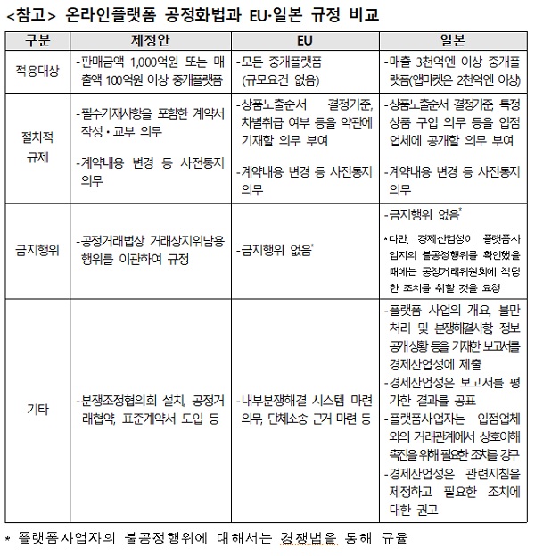 온라인플랫폼 공정화법과 EU·일본 규정 비교