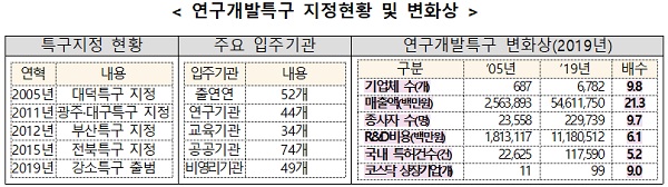 대덕 연구개발특구 데이터 결과표