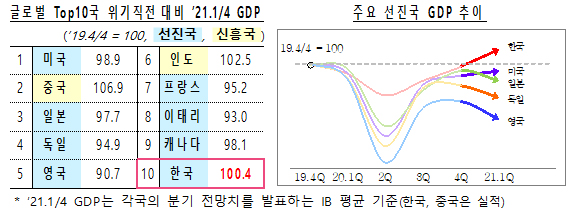 글로벌 Top10국 위기직전대비 ’21.1/4 GDP(왼쪽), 주요 선진국 GDP 추이