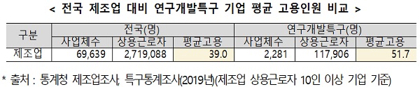 대덕 연구개발특구 데이터 결과표