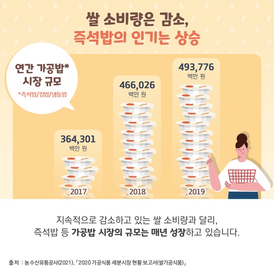 쌀 소비량은 감소, 즉석밥의 인기는 상승