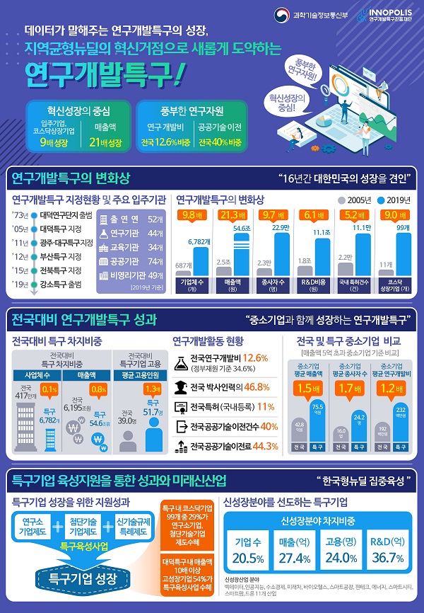 대덕 연구개발특구 데이터 결과 이미지