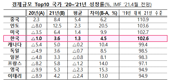 경제규모 Top10 국가 ’20~’21년 성장률(%, IMF ’21.4월 전망)