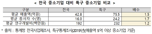 대덕 연구개발특구 데이터 결과표