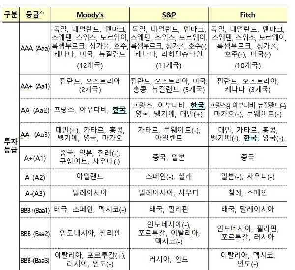 주요국 국가 신용등급 비교 (2021.4월 현재)