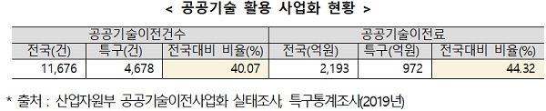 대덕 연구개발특구 데이터 결과표