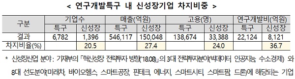 대덕 연구개발특구 데이터 결과표