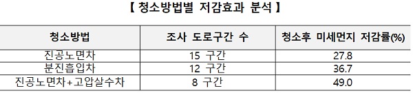 청소방법별 저감효과 분석