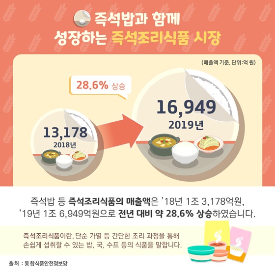 즉석밥과 함께 성장하는 즉석조리식품 시장