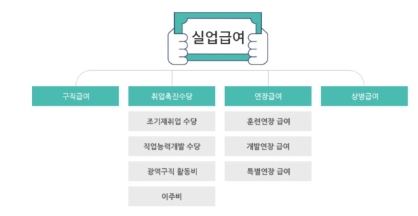 고용보험 홈페이지에 안내된 실업급여.