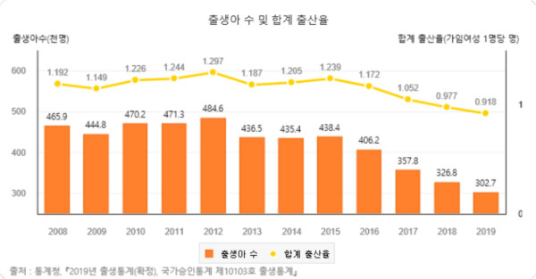 합계 출산율 추이