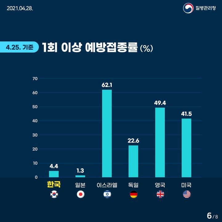 4월 25일 기준 1회 이상 예방접종률(%)