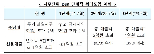 차주단위 DSR 단계적 확대도입 계획