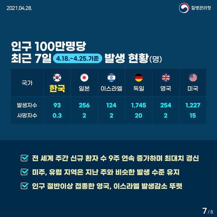 인구 100만명당 최근 7일(4.18.~4.25.) 발생 현황(명)