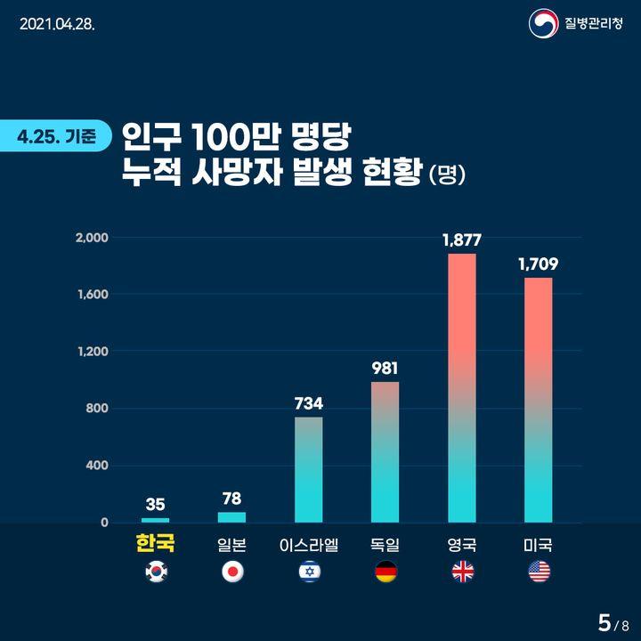 4월 25일 기준 인구 100만 명당 누적 사망자 발생 현황(명)