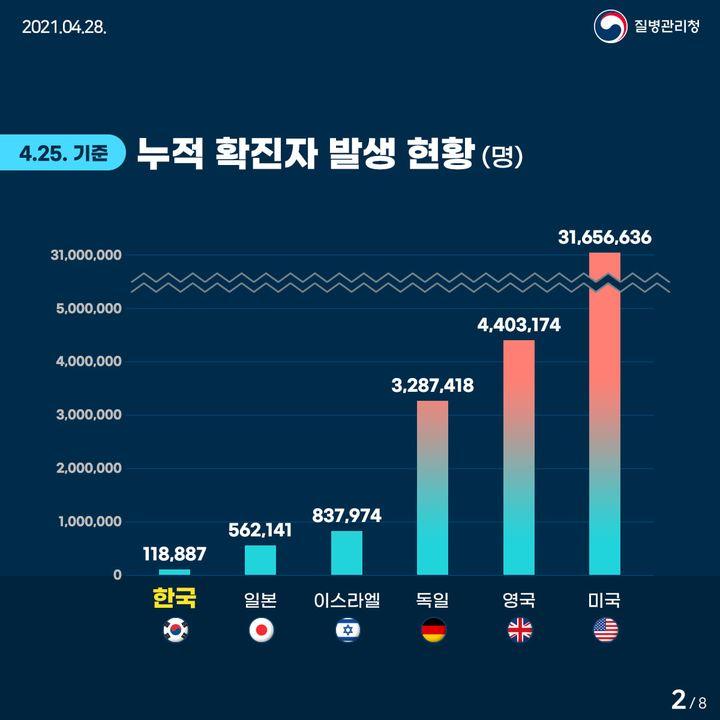 4월 25일 기준 누적 확진자 발생 현황(명)