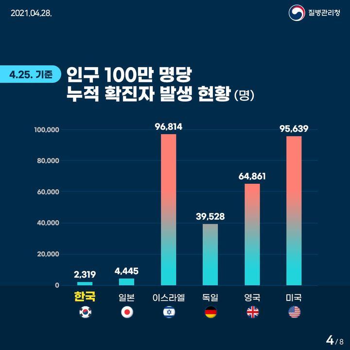 4월 25일 기준 인구 100만 명당 누적 확진자 발생 현황(명)