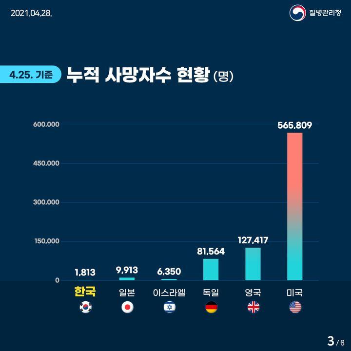 4월 25일 기준 누적 사망자수 현황(명)