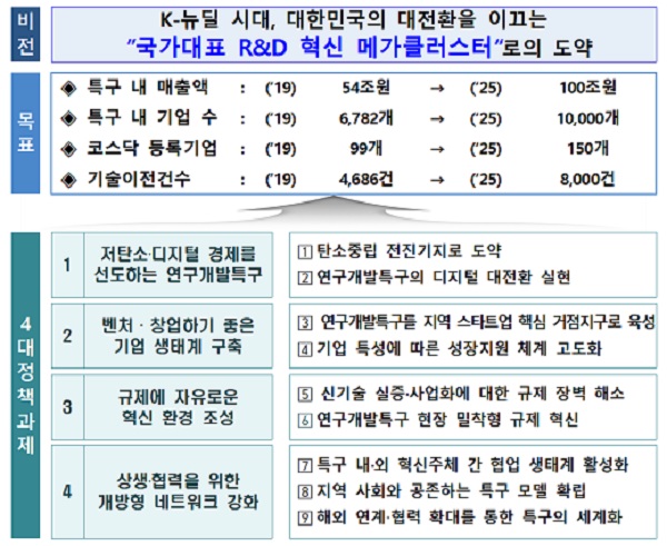 연구개발특구 청사진 표