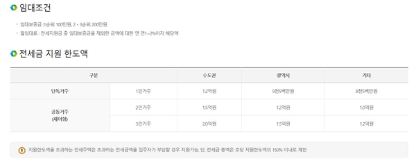 LH청년전세임대 시도별 지원 금액(출처=LH홈페이지)