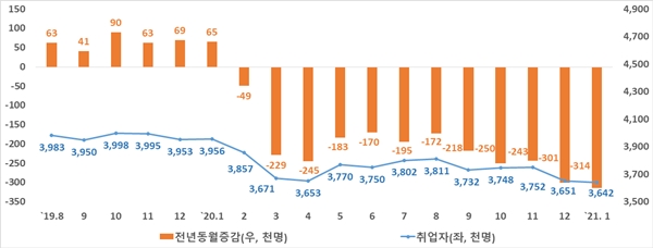 청년층 취업자 증감 추이. 통계자료만 봐도 코로나19 이후 고용시장이 얼마나 어려워졌는지를 단박에 알 수 있다.(출처=관계부처 합동, '청년고용 활성화 대책' 보도자료)