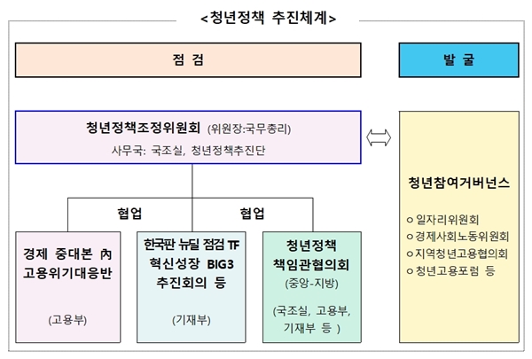 청년정책 추진체계. 원활한 소통이 이뤄져야 할 것이다.(출처=관계부처 합동, '청년고용 활성화 대책' 보도자료)