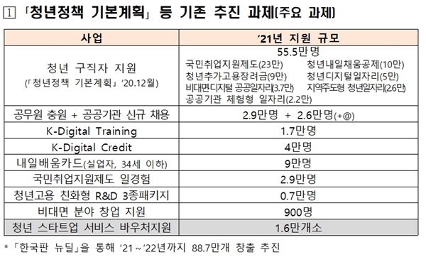 21년 청년 지원 규모.(출처=관계부처 합동, '청년고용 활성화 대책' 보도자료)