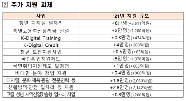 21년 청년 지원 규모.(출처=관계부처 합동, '청년고용 활성화 대책' 보도자료)