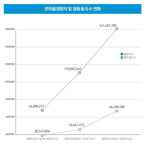 방문자와 동의 수가 점점 늘어나는 것을 확인할 수 있다.(출처=국민청원 3년 PDF 파일)